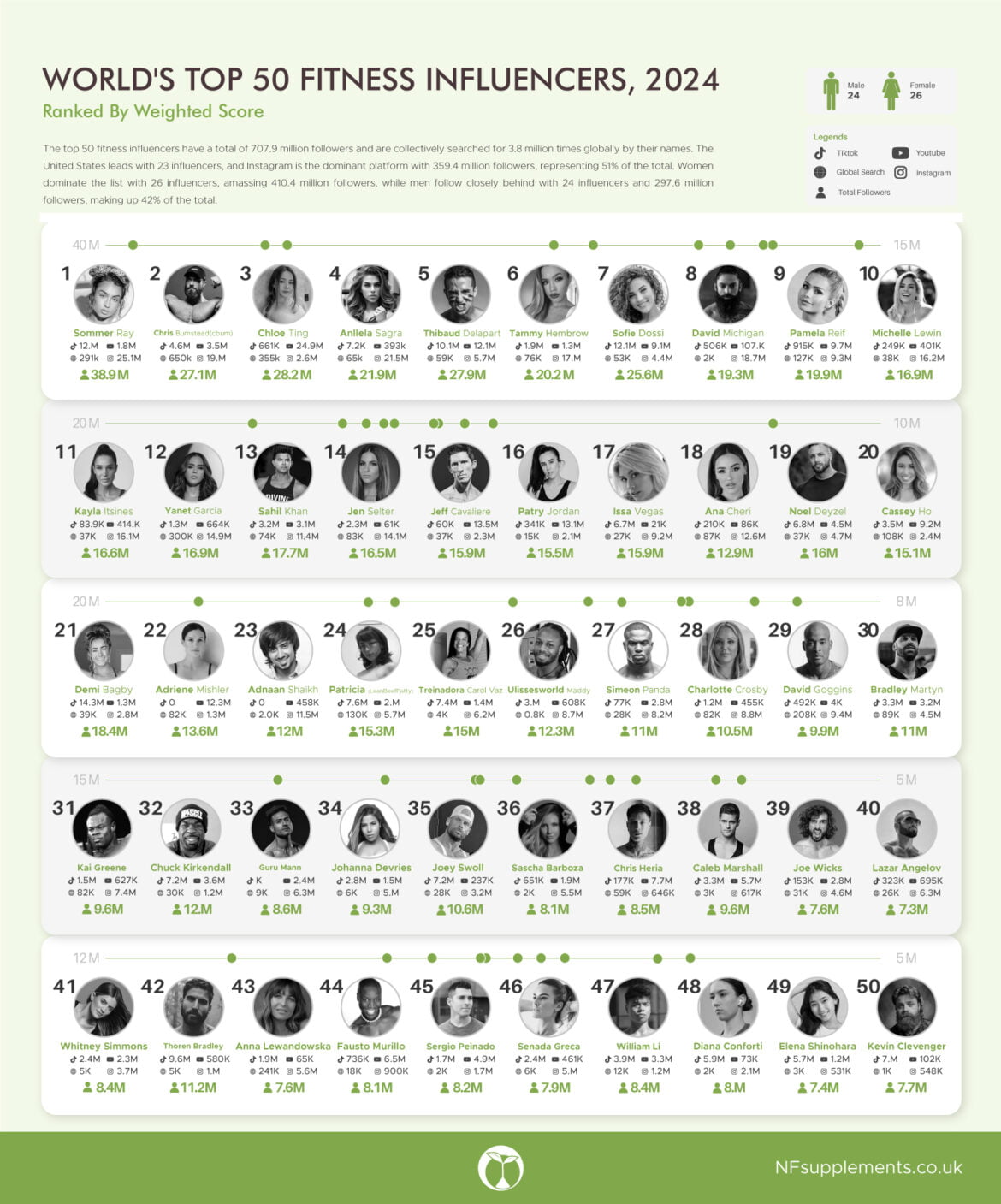 World’s 50 Most Followed Fitness Influencers, 2024 Natural Foundation